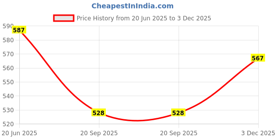 flipkart.com biwu 100% Wool Striped Coat For Women biwu Price History Graph from 20 Jun 2025 to 3 Dec 2025