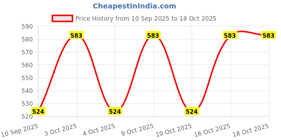 flipkart.com biwu 100% Wool Striped Coat For Women biwu Price History Graph from 10 Sep 2025 to 17 Oct 2025