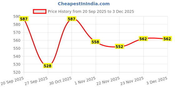 flipkart.com biwu women pure wool, solid 2 buton style, winter furr Self Design Coat For Women biwu Price History Graph from 20 Sep 2025 to 3 Dec 2025