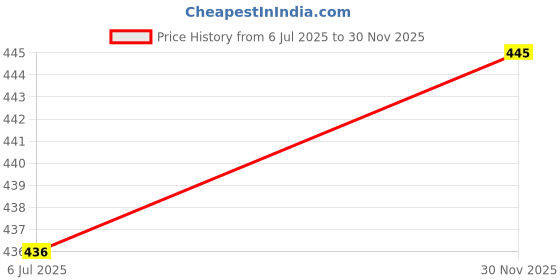 flipkart.com biwu Women Self Design Round Neck Beige Sweater biwu Price History Graph from 6 Jul 2025 to 30 Nov 2025