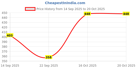 flipkart.com biwu Women Self Design Round Neck Green Sweater biwu Price History Graph from 14 Sep 2025 to 19 Oct 2025
