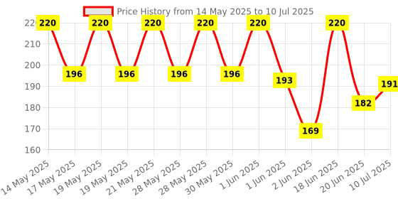 flipkart.com BIXTER Camera Stand Clip Bracket Holder Tripod Mount Adapter Mobile Holder Monopod Kit Monopod Price History Graph from 14 May 2025 to 10 Jul 2025