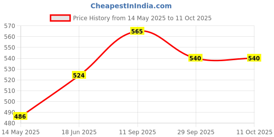 flipkart.com bixxon DAG-78 Volleyball Net Cotton Quality Pack of 1 Volleyball Net bixxon Price History Graph from 14 May 2025 to 11 Oct 2025