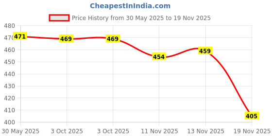 flipkart.com bixxon DGP-877 Nylon Volleyball Nets Heavy Quality Pack of 1 Pic Volleyball Net bixxon Price History Graph from 30 May 2025 to 19 Nov 2025