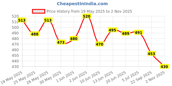flipkart.com bixxon DL-067 Nylon Volleyball Net Pack of 1 Black Volleyball Net bixxon Price History Graph from 19 May 2025 to 2 Nov 2025