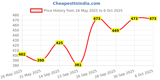 flipkart.com bixxon DND-897 Orignal Nylon Volleyball Nest P.P Tap Pack of 1 NETS Volleyball Net bixxon Price History Graph from 26 May 2025 to 6 Oct 2025
