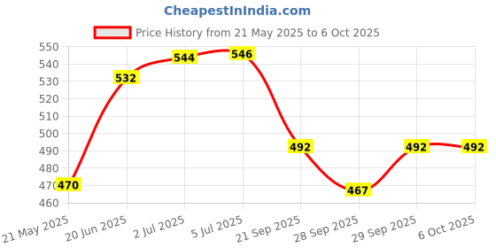 flipkart.com bixxon DND-897 Orignal Nylon Volleyball Net P.P Tap Volleyball Net bixxon Price History Graph from 21 May 2025 to 6 Oct 2025