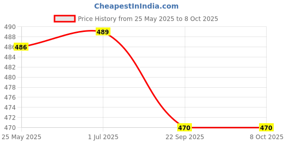 flipkart.com bixxon DX-970 Professional Naylon Volleyball Nets 10 Mesh Pack of 1 Nets Volleyball Net bixxon Price History Graph from 25 May 2025 to 8 Oct 2025