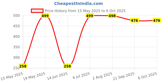 flipkart.com bixxon exporters volleyball net in cotton parfuse tap Volleyball Net (White) Volleyball Net bixxon Price History Graph from 15 May 2025 to 6 Oct 2025