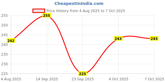 flipkart.com bixxon Football Carrying Net Football Net 12 Ball Net ( Red & White) Football Net bixxon Price History Graph from 4 Aug 2025 to 7 Oct 2025