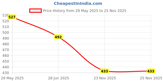 flipkart.com bixxon Gold Line Cotton Nets Pack of 1 Nets Volleyball Net bixxon Price History Graph from 29 May 2025 to 25 Nov 2025