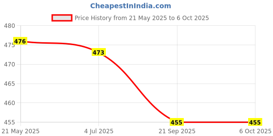 flipkart.com bixxon Gold Star Volleyball Nets 10 Mesh Pack of 1 Net Volleyball Net bixxon Price History Graph from 21 May 2025 to 5 Oct 2025