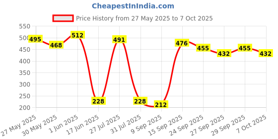 flipkart.com bixxon Group Gold Nylon Volleyball Net Pack of 1 Volleyball Net bixxon Price History Graph from 27 May 2025 to 7 Oct 2025