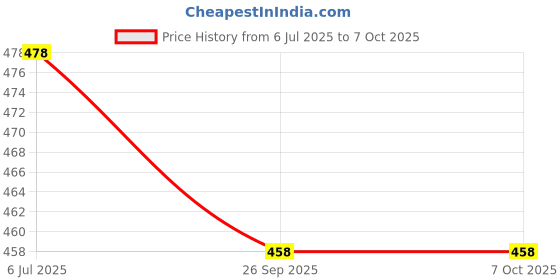 flipkart.com bixxon HR-50 Cotton Nets 10 Mesh Pack of 1 Nets Volleyball Net bixxon Price History Graph from 6 Jul 2025 to 7 Oct 2025