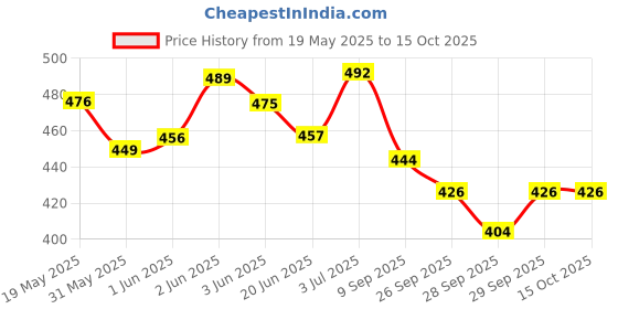 flipkart.com bixxon Nylon Volleyball Nets Black and White Volleyball Net bixxon Price History Graph from 19 May 2025 to 15 Oct 2025