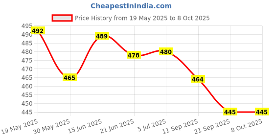 flipkart.com bixxon Nylon Volleyball Nets Heavy Quality Pack of 1 Pic Volleyball Net bixxon Price History Graph from 19 May 2025 to 7 Oct 2025