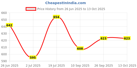 flipkart.com bixxon Orignal Nylon Volleyball Net Tap Pack of 1 Net Volleyball Net bixxon Price History Graph from 26 Jun 2025 to 12 Oct 2025