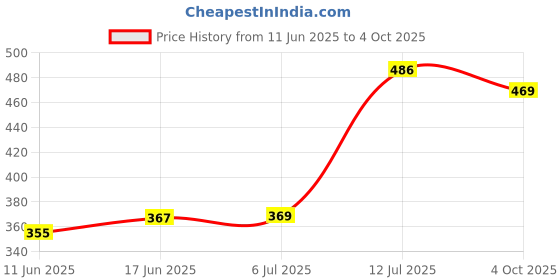 flipkart.com bixxon Professional Nylon Volleyball Nets 2 Side Tape and 10 Mesh Volleyball Net bixxon Price History Graph from 11 Jun 2025 to 4 Oct 2025