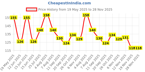 flipkart.com bixxon pvc Carrom coins Pack of 20 Carrom Pawns bixxon Price History Graph from 19 May 2025 to 28 Nov 2025