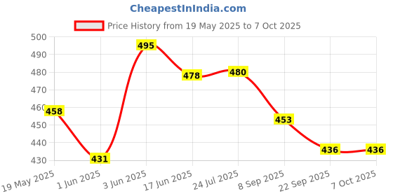 flipkart.com bixxon R-16 Cotton Practice Play Match Volleyball Net Volleyball Net bixxon Price History Graph from 19 May 2025 to 7 Oct 2025