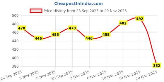 flipkart.com bixxon SSC-777 Professional Nylon Volleyball Nets 4 Side P.P Quality Tape and 10 Mesh Volleyball Net bixxon Price History Graph from 28 Sep 2025 to 19 Nov 2025