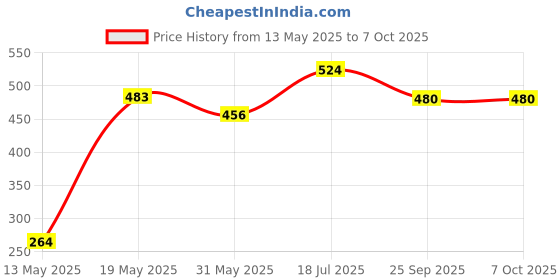 flipkart.com bixxon Super Volleyball Net Cotton Practice Nets Volleyball Net bixxon Price History Graph from 13 May 2025 to 6 Oct 2025