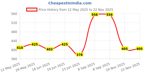 flipkart.com bixxon Top Star Volleyball Net Cotton Quality Pack of 1 Volleyball Net bixxon Price History Graph from 12 May 2025 to 21 Nov 2025