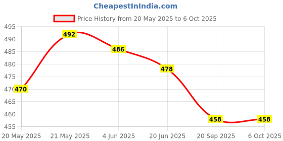 flipkart.com bixxon Xr-790 Professional Volleyball Nets 10 Mesh Pack of 1 Volleyball Net bixxon Price History Graph from 20 May 2025 to 6 Oct 2025