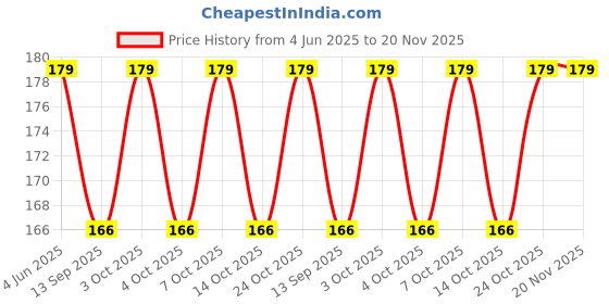 flipkart.com ecoearth Bixy |4W|Led Junction & Concealed Downlight | Round |Neutral White| Pack of 2 Recessed Ceiling Lamp ecoearth Price History Graph from 4 Jun 2025 to 19 Nov 2025