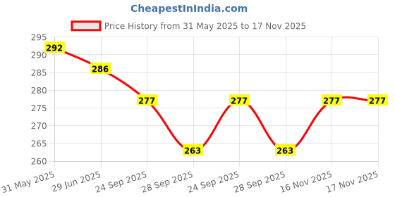 flipkart.com biy enterprise hot water bag | hot bag | heating pad | heating bag (MULTIDESIGN&MULTICOLOR) stress and pain relief hot water bag 1 L Hot Water Bag biy enterprise Price History Graph from 31 May 2025 to 17 Nov 2025