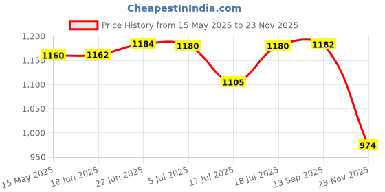 flipkart.com biyali 1 250 W Mixer Grinder biyali Price History Graph from 15 May 2025 to 23 Nov 2025