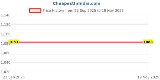 flipkart.com biyali 150 psi Tyre Air Pump for Car & Bike biyali Price History Graph from 23 Sep 2025 to 18 Nov 2025