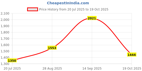 flipkart.com biyali 2 in 1 Cordless Small Vacuum Blower Rechargeable Portable Blower Dust Cleaning Leaf Blower biyali Price History Graph from 20 Jul 2025 to 19 Oct 2025