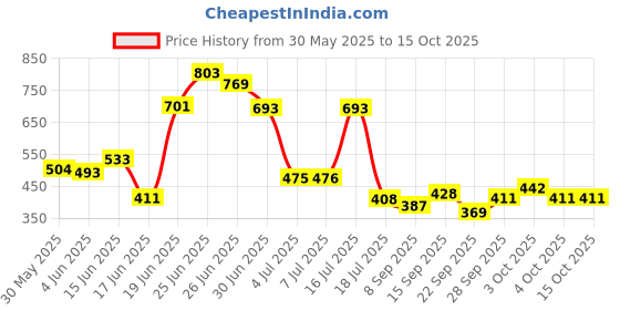 flipkart.com biyali 3 Compartments Metal Expandable Book Shelf Adjustable Book Rack - Unicorn Metal Semi-Open Book Shelf biyali Price History Graph from 30 May 2025 to 15 Oct 2025