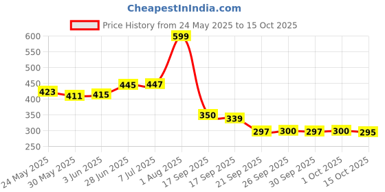 flipkart.com biyali Digital Finger Counting Machine Mantra Jap Count God Name Digital Tally Counter Digital Tally Counter biyali Price History Graph from 24 May 2025 to 15 Oct 2025
