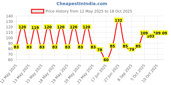 flipkart.com biyali Double Sided Removable Traceless Adhesive Washable Sticky Grip Tape (3 Meter) Grip Tape biyali Price History Graph from 12 May 2025 to 18 Oct 2025