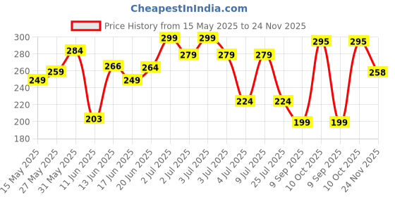 flipkart.com biyali Electronic Tool File and Callus Remover Wand wit Pedicure Tool Foot Scrubber biyali Price History Graph from 15 May 2025 to 24 Nov 2025