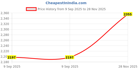 flipkart.com biyali Indian Style Swing Palna Ghodiyu or Cradle Folding Stainless Steel Heavy Frame With Cotton Khoyu,Net For Strong Baby, Kids, Girls-[PCS 1] biyali Price History Graph from 9 Sep 2025 to 28 Nov 2025
