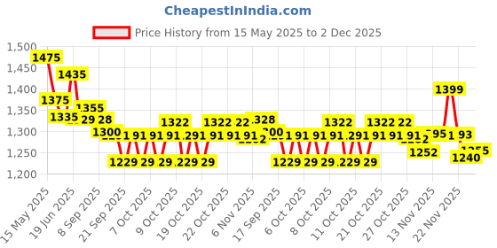 flipkart.com biyali Picnic Hiking Camping Portable Dome Tent for 4 Person Waterproof with Bag Tent - For 4 PERSONS biyali Price History Graph from 15 May 2025 to 2 Dec 2025