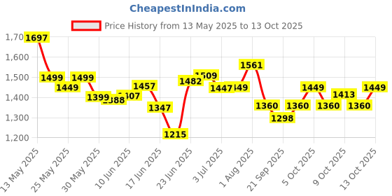 flipkart.com biyali Polyester Foldable Portable Pop up Cloth Changing Tent or Toilet Tent Tent - For CAMPING, PICNIC, OUT DOOR SHOWER TENT biyali Price History Graph from 13 May 2025 to 13 Oct 2025
