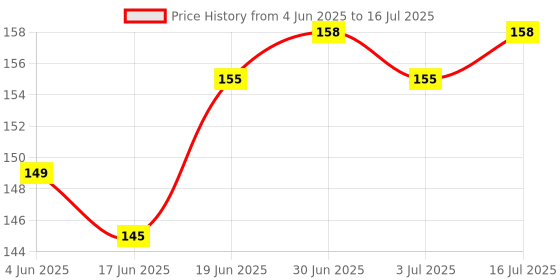 flipkart.com BIYALI Soft Brush Keyboard Cleaner 5 in 1 Computer Cleaning Tools Kit Corner Gap Duster for Computers, Laptops, Mobiles Price History Graph from 4 Jun 2025 to 16 Jul 2025