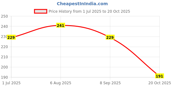 flipkart.com biyali Waterproof Silicone Shoes Covers and Reusable Rain Boots for Cycling Silicone Multicolor Boots Shoe Cover biyali Price History Graph from 1 Jul 2025 to 20 Oct 2025