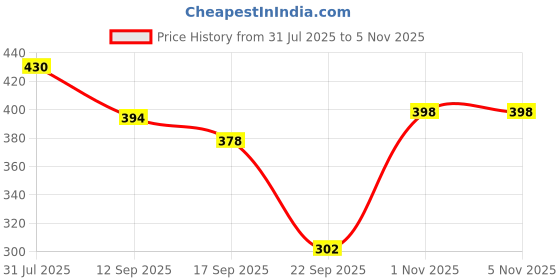 flipkart.com biyoko Women Top & Pyjama Set Dark Green Abstract biyoko Price History Graph from 31 Jul 2025 to 5 Nov 2025