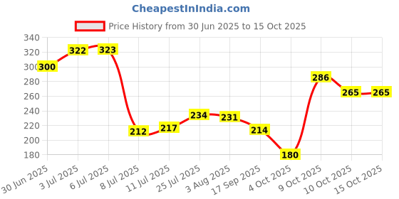 flipkart.com biz international Glass Mason Jar with Straw and Handle, 500ml, 2-Piece (Transparent) Glass Mason Jar biz international Price History Graph from 30 Jun 2025 to 15 Oct 2025
