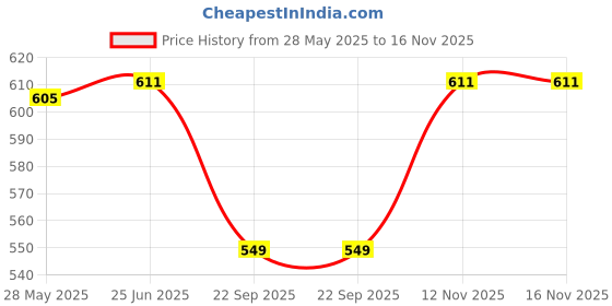 flipkart.com biza colletion Black Men & Women Sling Bag Unisex Dumpling Crossbody Shoulder Sling Bag biza colletion Price History Graph from 28 May 2025 to 16 Nov 2025
