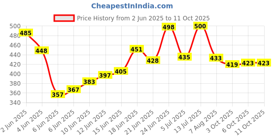 flipkart.com bizaar Stainless Steel 6 Pin L Chrome Cloth Hooks Hanger Hanging Key Clothes (Set Of 4) Door Hanger bizaar Price History Graph from 2 Jun 2025 to 11 Oct 2025