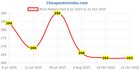flipkart.com bizaar Stainless Steel 8 Pin Silver Cloth Hooks Hanger Hanging Clothes Key (Pack Of 2) Door Hanger bizaar Price History Graph from 6 Jul 2025 to 19 Oct 2025