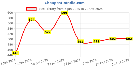 flipkart.com bizaar Stainless Steel Black Plate Gold Hook Finish Cloth Hooks Hanger Key (Pack Of 4) Door Hanger bizaar Price History Graph from 6 Jun 2025 to 20 Oct 2025