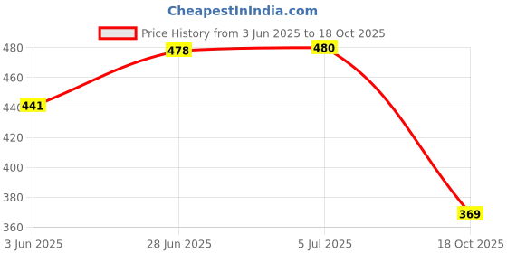 flipkart.com bizaar Stainless Steel Copper Finish Cloth Hooks Hanger Hanging Key Clothes (Pack Of 2) Door Hanger bizaar Price History Graph from 3 Jun 2025 to 18 Oct 2025