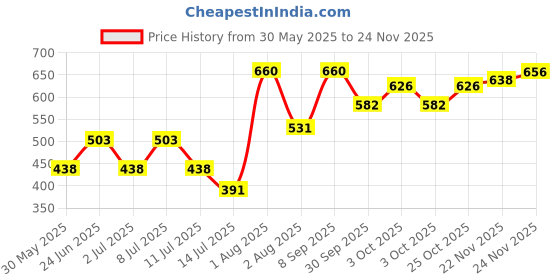 flipkart.com bizarro.in BIU-RAINBOW-BG-JUMBO SIZE-A Umbrella bizarro.in Price History Graph from 30 May 2025 to 24 Nov 2025